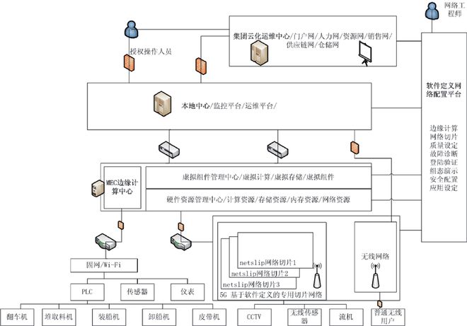 开云体育 开云官网基于5G混合专网和云构架的散料码头智能运维平台构建与应用