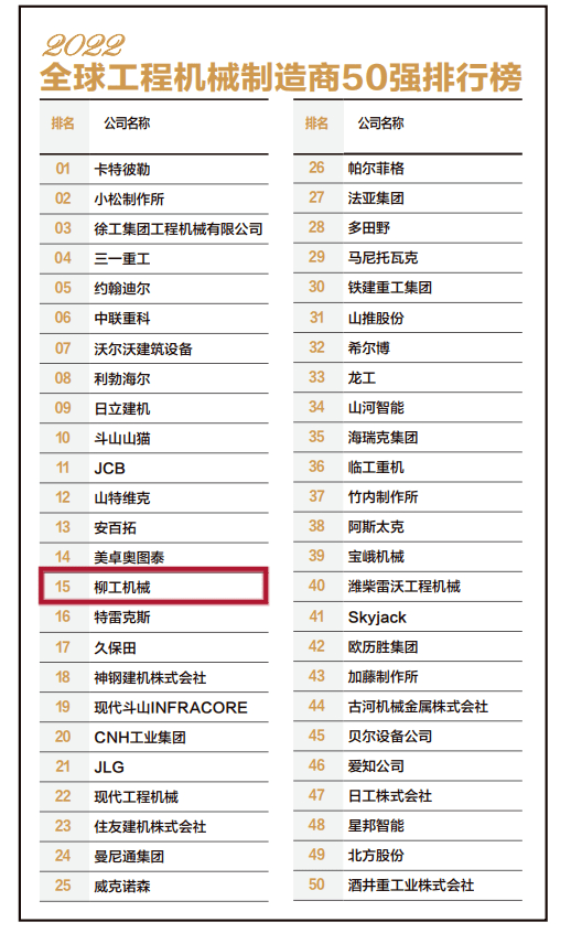 开云体育 开云官网2022全球工程机械制造商50强柳工机械上榜！(图1)