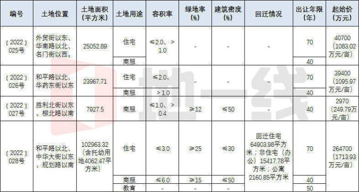 地一线 开云 开云体育官网华药、太行机械厂改造地块入市!主城区4宗约240亩地挂牌(图2)