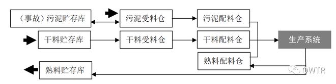 污泥机械化堆肥工开云体育 开云平台程中料仓与贮存系统(图2)