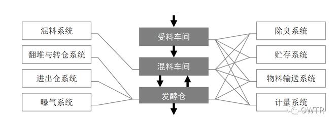 污泥机械化堆肥工开云体育 开云平台程中料仓与贮存系统