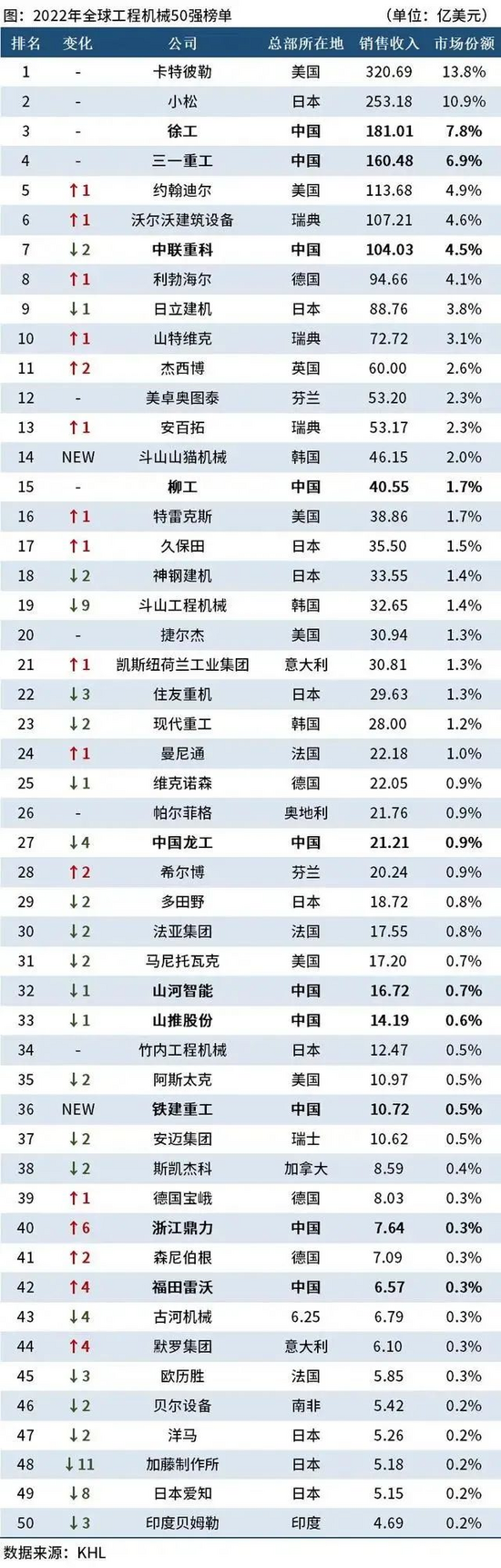 开云体育 开云平台全球工程机械制造商50强排行榜发布