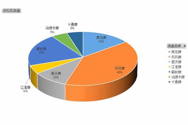 第34开云 开云体育官网8批次汽车公告之新品散装饲料运输车统计分析(图2)