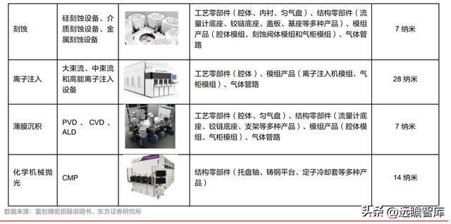 半导体设备零部件国内龙头富创精密：空间广阔国产替代加速开云体育 kaiyun.com 官网入口(图4)