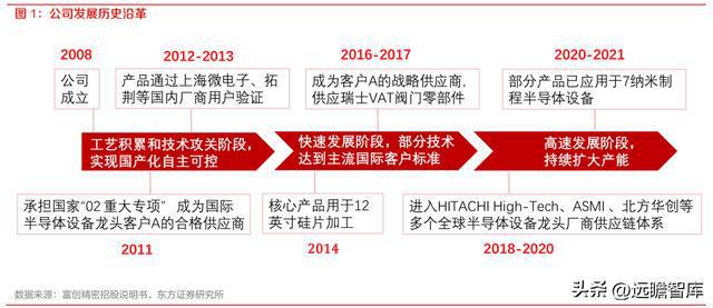 半导体设备零部件国内龙头富创精密：空间广阔国产替代加速开云体育 kaiyun.com 官网入口(图2)