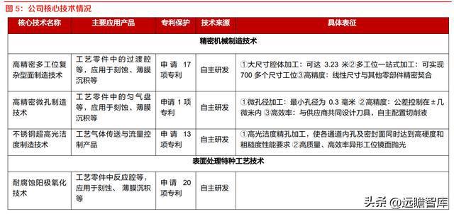 半导体设备零部件国内龙头富创精密：空间广阔国产替代加速开云体育 kaiyun.com 官网入口(图7)