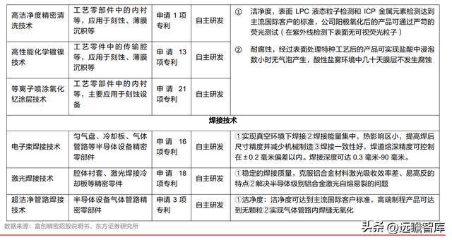 半导体设备零部件国内龙头富创精密：空间广阔国产替代加速开云体育 kaiyun.com 官网入口(图8)