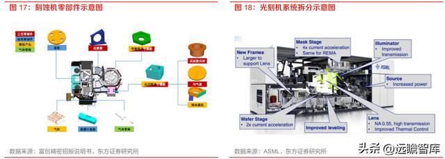 半导体设备零部件国内龙头富创精密：空间广阔国产替代加速开云体育 kaiyun.com 官网入口(图18)