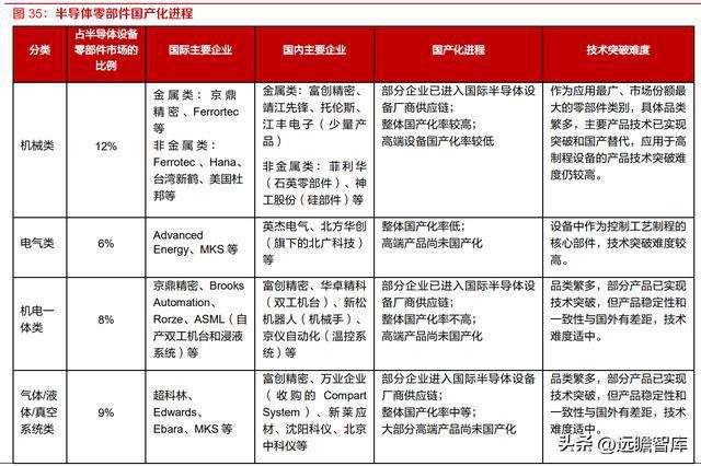 半导体设备零部件国内龙头富创精密：空间广阔国产替代加速开云体育 kaiyun.com 官网入口(图32)