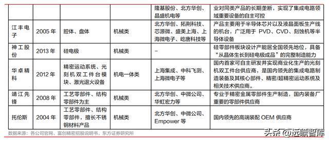 半导体设备零部件国内龙头富创精密：空间广阔国产替代加速开云体育 kaiyun.com 官网入口(图29)