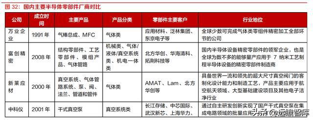 半导体设备零部件国内龙头富创精密：空间广阔国产替代加速开云体育 kaiyun.com 官网入口(图28)