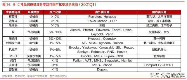 半导体设备零部件国内龙头富创精密：空间广阔国产替代加速开云体育 kaiyun.com 官网入口(图31)