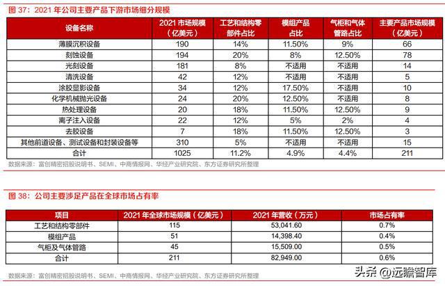 半导体设备零部件国内龙头富创精密：空间广阔国产替代加速开云体育 kaiyun.com 官网入口(图36)