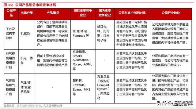 半导体设备零部件国内龙头富创精密：空间广阔国产替代加速开云体育 kaiyun.com 官网入口(图35)