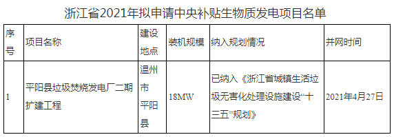 浙江省开云 开云体育APP2021年拟申请中央补贴生物质发电项目名单更正公示(图1)