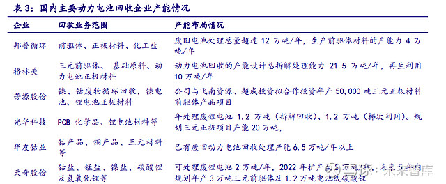 天奇股份研究报告：深耕锂电回收业绩开云体育 kaiyun.com 官网入口进入爆发期(图6)