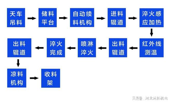 开云 开云体育APP钢棒热处理淬火炉-中频热处理生产线(图2)