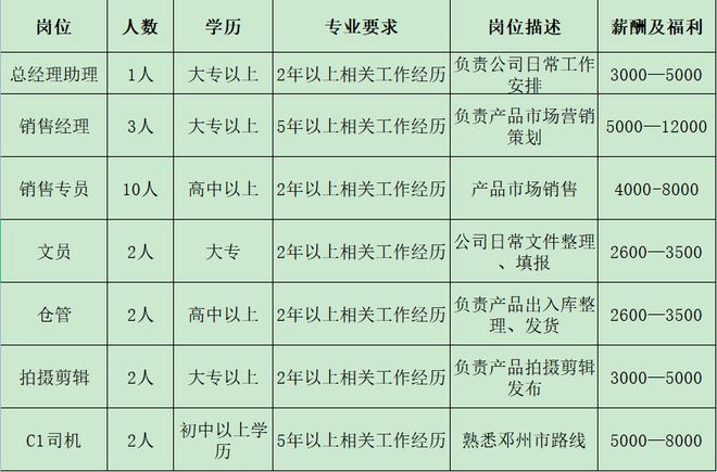 开云 开云体育官网来瞅瞅！邓州本地几十家大公司正在招人！(图9)