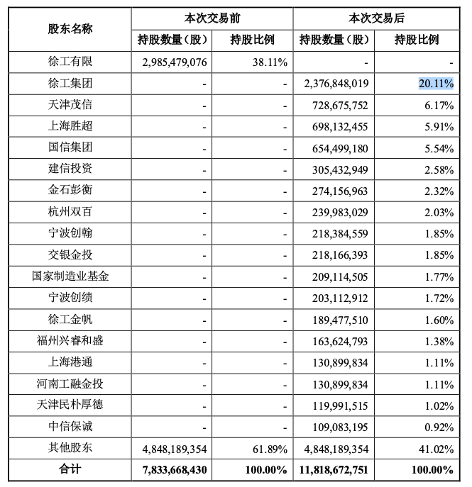 开云 开云体育APP国内最大工程机械制造商386亿“吃下”挖掘机资产千亿重组再进一步？(图1)