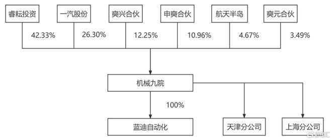 机械九院冲刺创业板依赖关联开云体育 kaiyun.com 官网入口方交易资产负债率居高不下