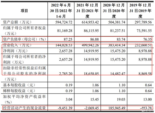 机械九院冲刺创业板依赖关联开云体育 kaiyun.com 官网入口方交易资产负债率居高不下(图3)