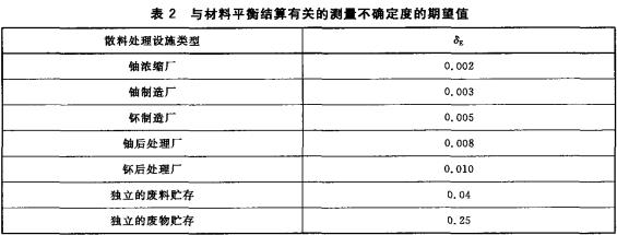 核科学技术术语 第7部分：核材料管制与核保障(GBT 49607—2010)开云 开云体育平台(图2)