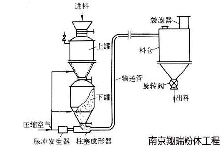 在气力输送过程中输料管有哪几种常用的连接方式？Kaiyun 开云(图4)