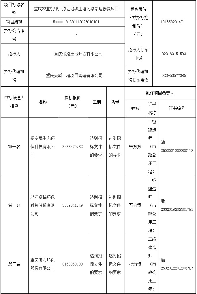 重庆农业机械厂原址地开云体育 开云官网块土壤污染治理修复项目中标候选人公示