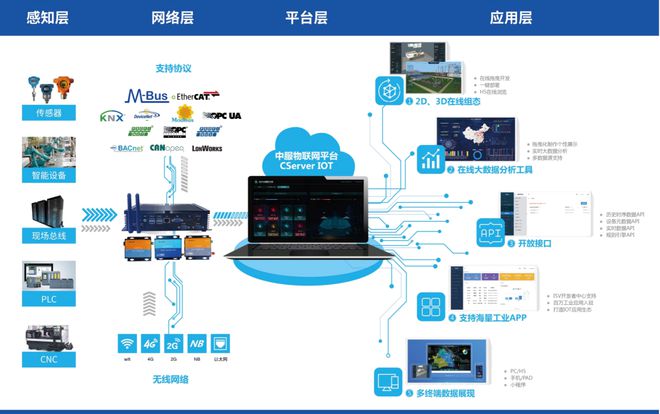 开云 开云体育中服云：全力推动智能工厂应用体系搭建 促进制造业转型升级(图6)