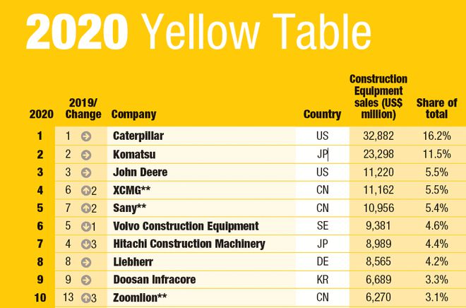 开云体育 开云平台2020年全球工程机械制造商50强发布9家中国企业上榜！