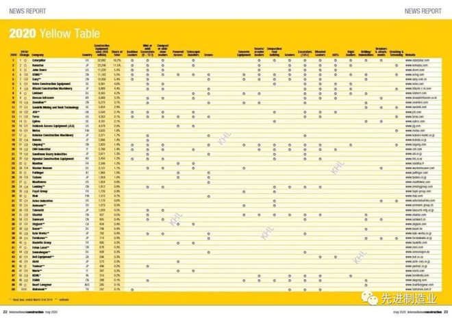 开云体育 开云平台2020年全球工程机械制造商50强发布9家中国企业上榜！(图6)