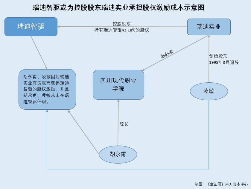 瑞迪智驱：控股股东控制的院校院长获激励 产教合作实习人数信披存出入开云体育 开云官网(图5)