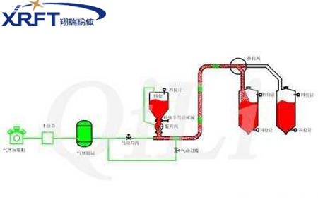 开云体育 开云平台气力输送系统由哪些设备构成？(图3)