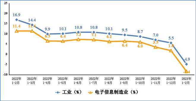 Kaiyun 开云2023年1—2月份电子信息制造企业效益下滑明显(图2)