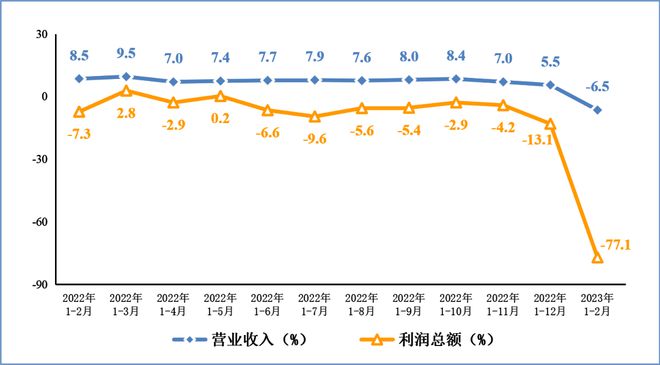 Kaiyun 开云2023年1—2月份电子信息制造企业效益下滑明显(图3)