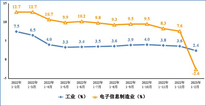 Kaiyun 开云2023年1—2月份电子信息制造企业效益下滑明显(图1)