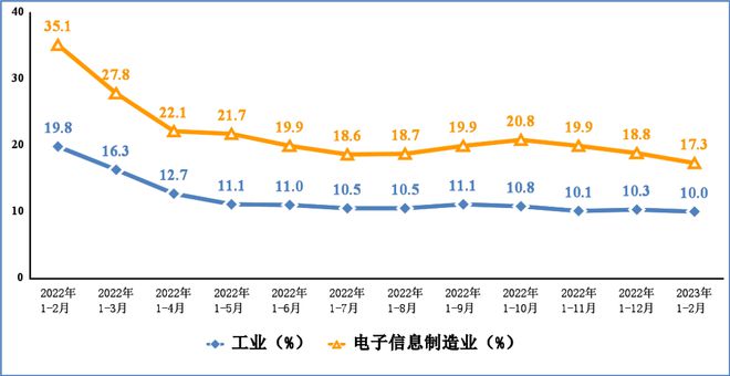 Kaiyun 开云2023年1—2月份电子信息制造企业效益下滑明显(图4)