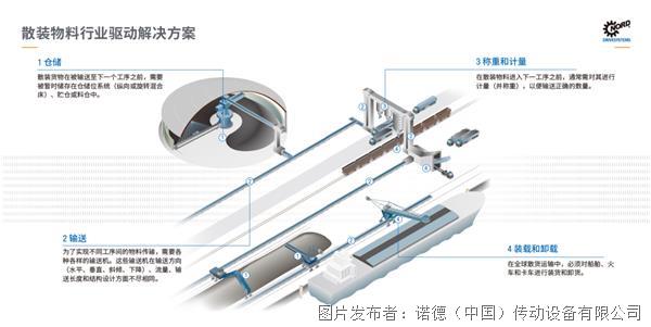 开云 开云体育官网诺德 散装物料行业安全可靠的定制化驱动系统(图2)