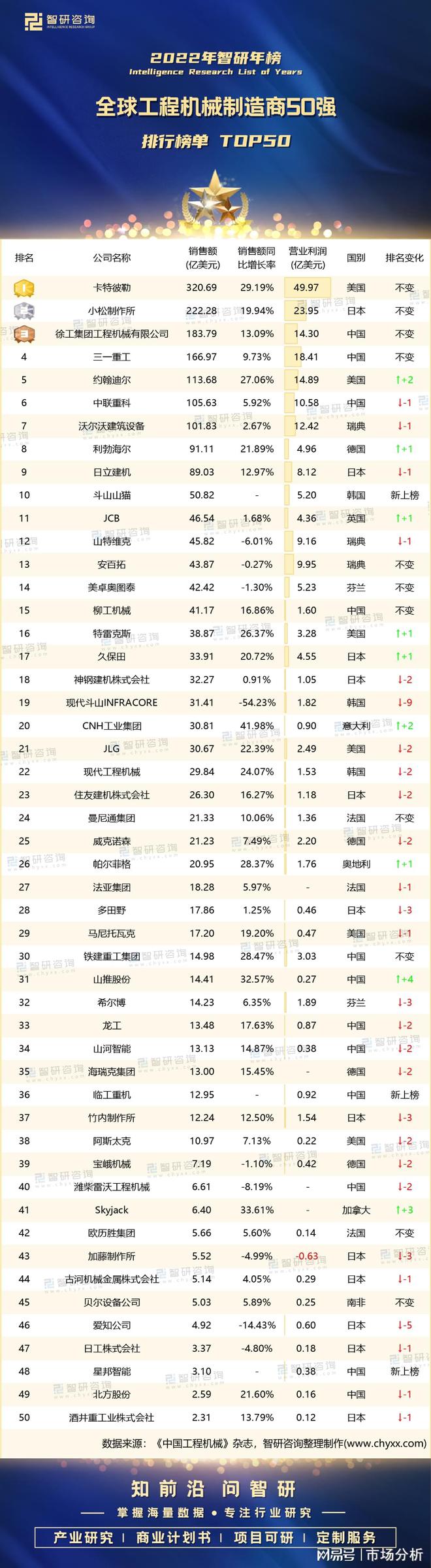 2022年开云 开云体育平台全球工程机械制造商50强排行榜