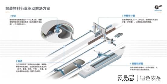 诺德为散装物料行业提供安全可靠的驱动系统开云体育 开云官网(图2)