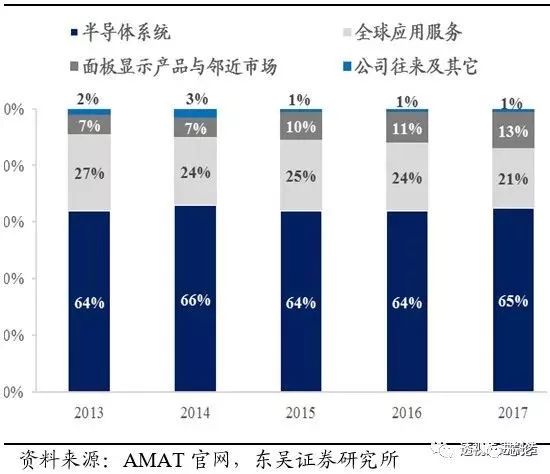 开云体育 开云官网世界顶级半导体制造设备企业AMAT全解析 一看吓一跳(图14)