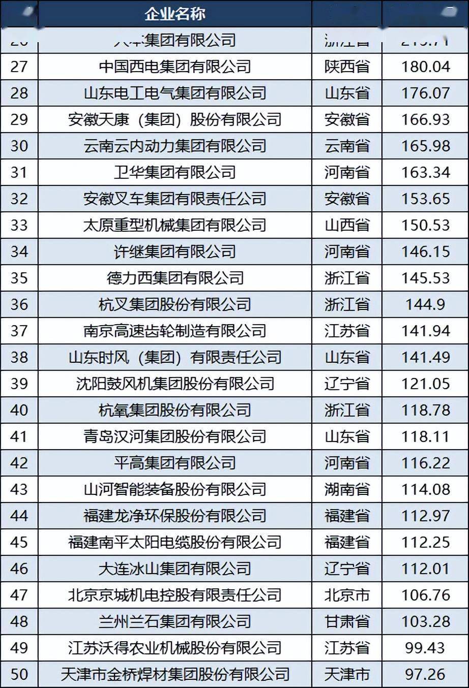 2022中国机械企业100强：潍柴第二人民电器第九许继第3开云 开云体育4(图4)