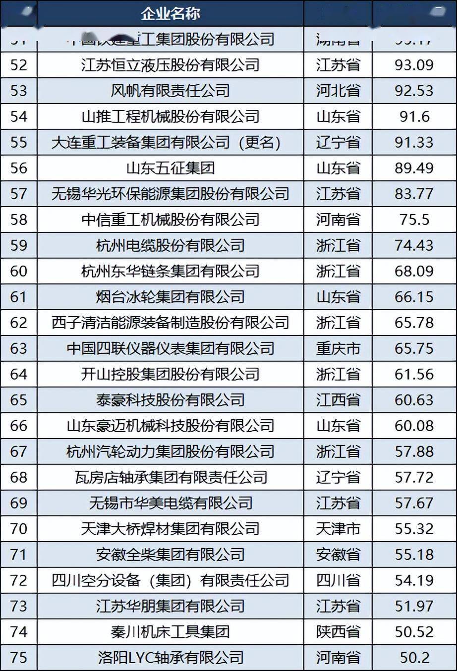 2022中国机械企业100强：潍柴第二人民电器第九许继第3开云 开云体育4(图5)