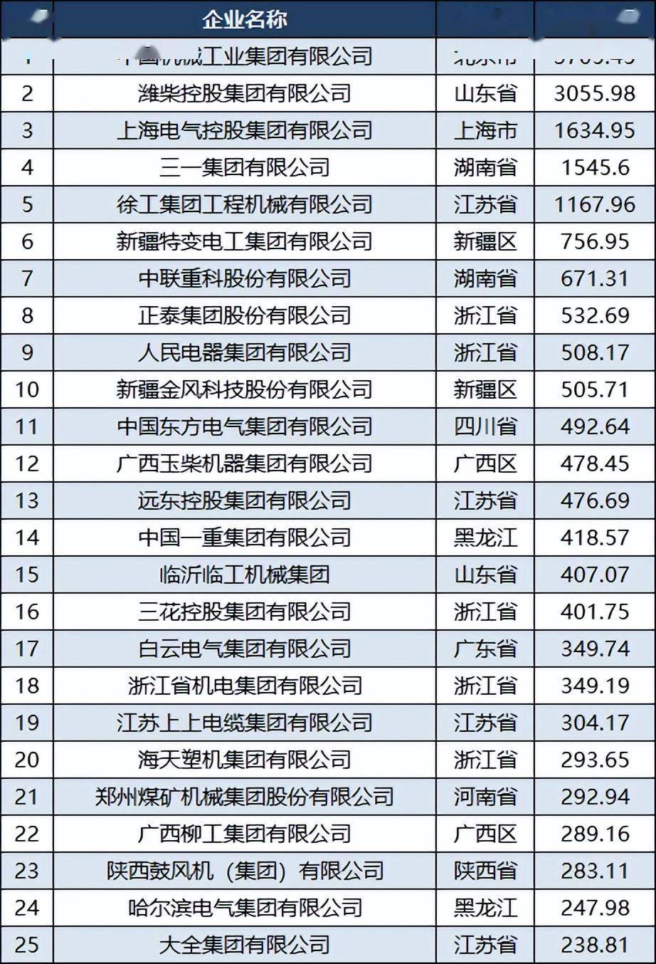 2022中国机械企业100强：潍柴第二人民电器第九许继第3开云 开云体育4(图3)