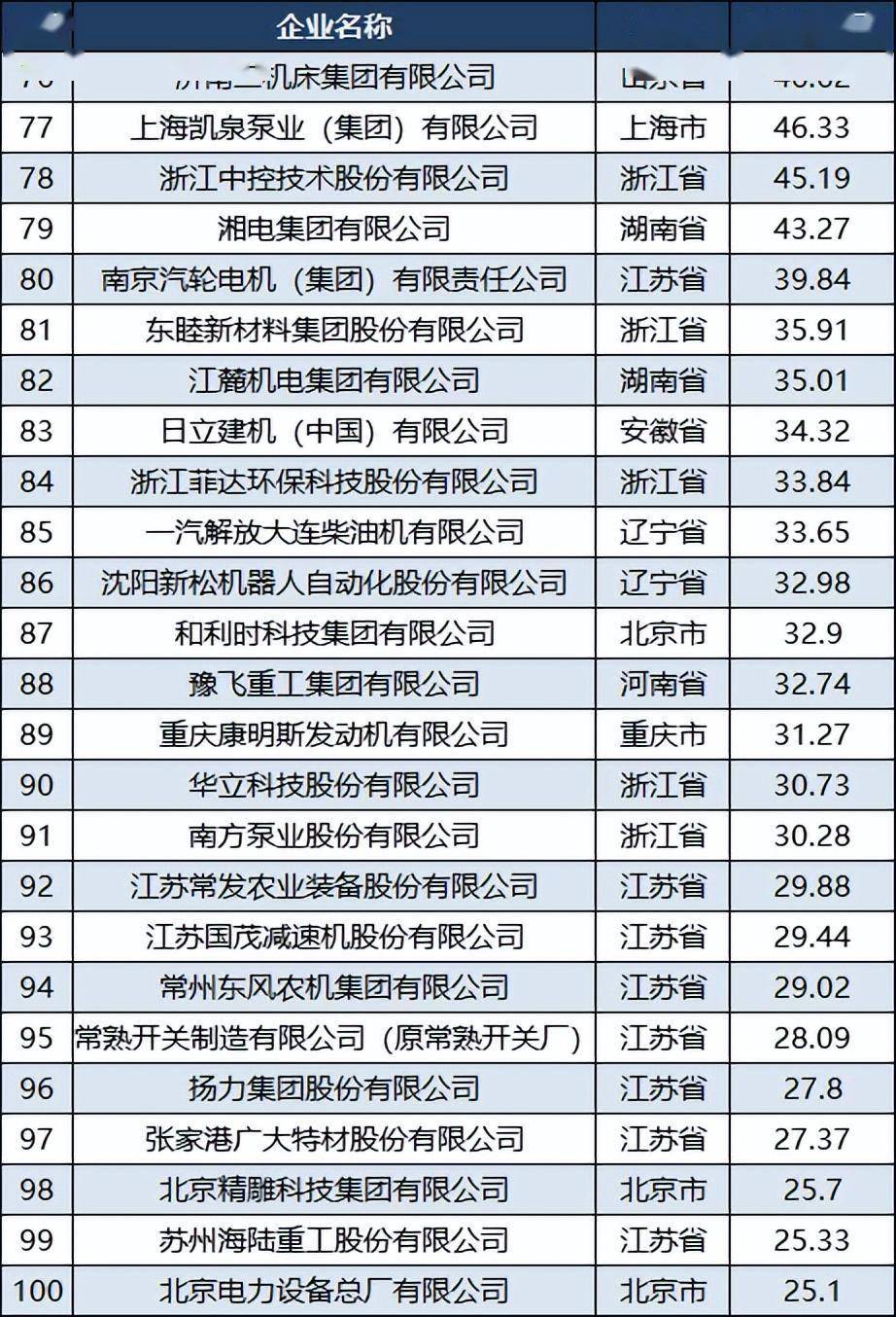 2022中国机械企业100强：潍柴第二人民电器第九许继第3开云 开云体育4(图6)