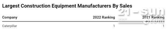 全球工程机械制造商50强榜单出炉卡特彼Kaiyun 开云体育勒蝉联榜首！(图1)