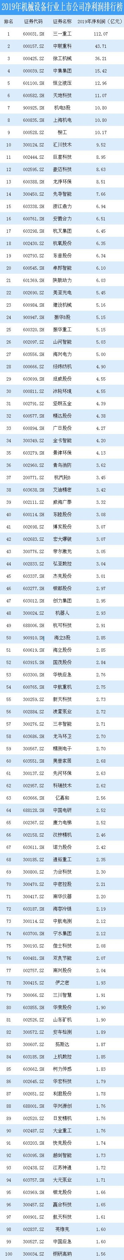 机械设备上市公司TOP100利润榜“工控小华为”进前十开云 开云体育官网(图1)