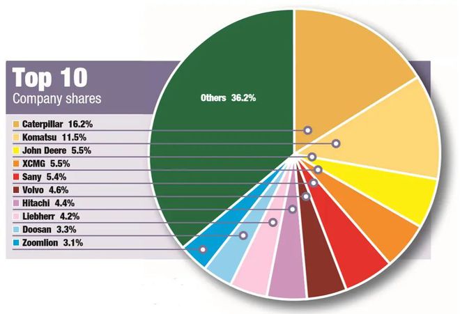 2020全球工程机械制造商50强排行开云APP 开云官网入口榜中国三家公司进前十(图2)