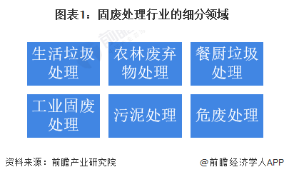 开云APP 开云官网入口2022年中国固废处理行业技术现状与市场规模分析 行业整体营收规模突破万亿【组图】(图1)