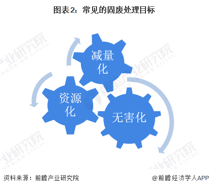 开云APP 开云官网入口2022年中国固废处理行业技术现状与市场规模分析 行业整体营收规模突破万亿【组图】(图2)